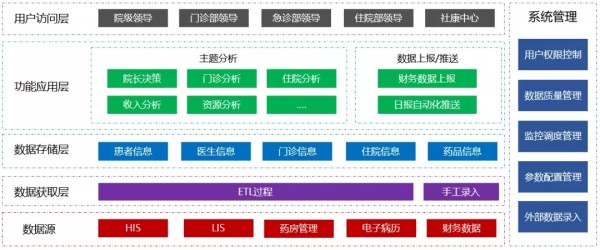 Smartbi讓數(shù)據(jù)開口說話，推動醫(yī)院實現(xiàn)科學管理