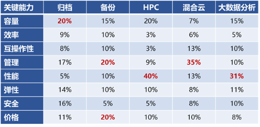 分布式文件存儲有哪些變化？深度解讀Gartner關鍵能力報告