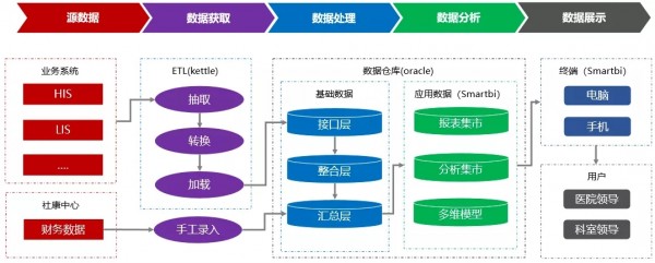 Smartbi讓數(shù)據(jù)開口說話，推動醫(yī)院實現(xiàn)科學管理