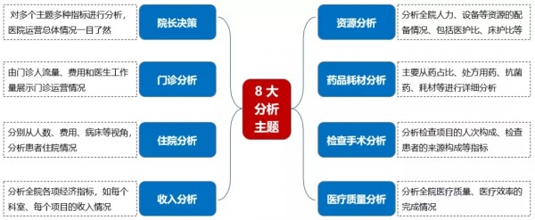 Smartbi讓數(shù)據(jù)開口說話，推動醫(yī)院實現(xiàn)科學管理