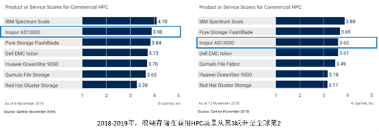 分布式文件存儲有哪些變化？深度解讀Gartner關鍵能力報告