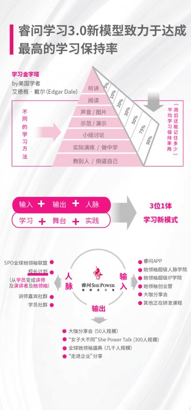 睿問(wèn)She Power獨(dú)創(chuàng)女性學(xué)習(xí)3.0模式，“校長(zhǎng)計(jì)劃”賦能1億職業(yè)女性成長(zhǎng)
