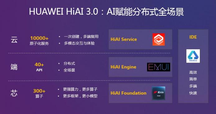 HUAWEI HiAI 3.0發(fā)布，分布式AI打破硬件邊界構(gòu)建完整AI產(chǎn)業(yè)鏈