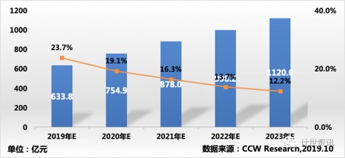 2019中國私有云權(quán)威報告發(fā)布 華云數(shù)據(jù)在領(lǐng)導(dǎo)者象限持續(xù)攀升