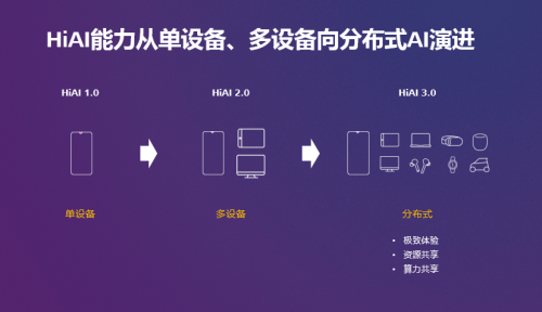HUAWEI HiAI 3.0，加速AI賦能全場(chǎng)景泛終端