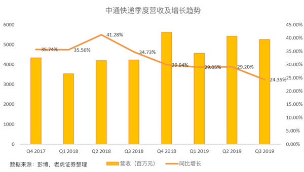 老虎證券：價(jià)格戰(zhàn)愈發(fā)激烈 中通能否守住快遞龍頭地位？