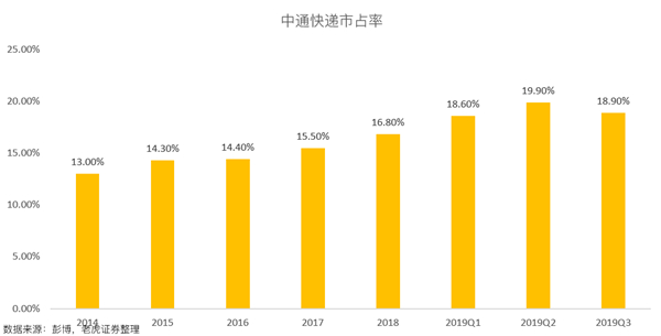 老虎證券：價(jià)格戰(zhàn)愈發(fā)激烈 中通能否守住快遞龍頭地位？