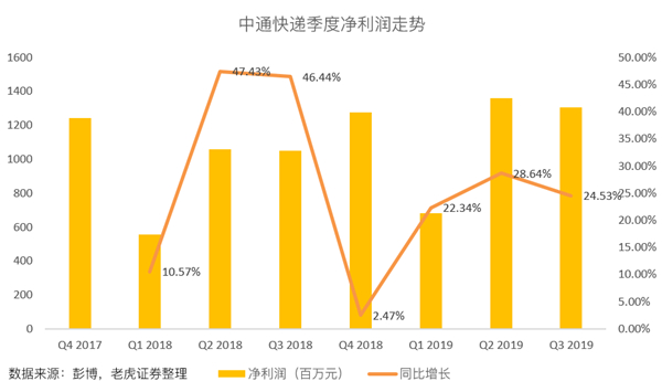 老虎證券：價(jià)格戰(zhàn)愈發(fā)激烈 中通能否守住快遞龍頭地位？
