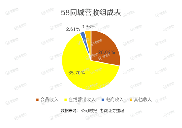 老虎證券：跑馬圈地14年 58同城這個神奇的網(wǎng)站有點跑不動了
