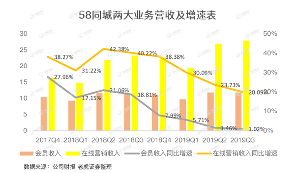 老虎證券：跑馬圈地14年 58同城這個神奇的網(wǎng)站有點跑不動了