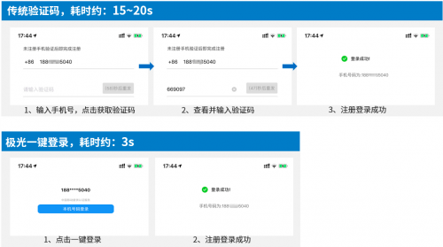 極光一鍵登錄：安全、快捷的登錄方式，提升用戶轉化