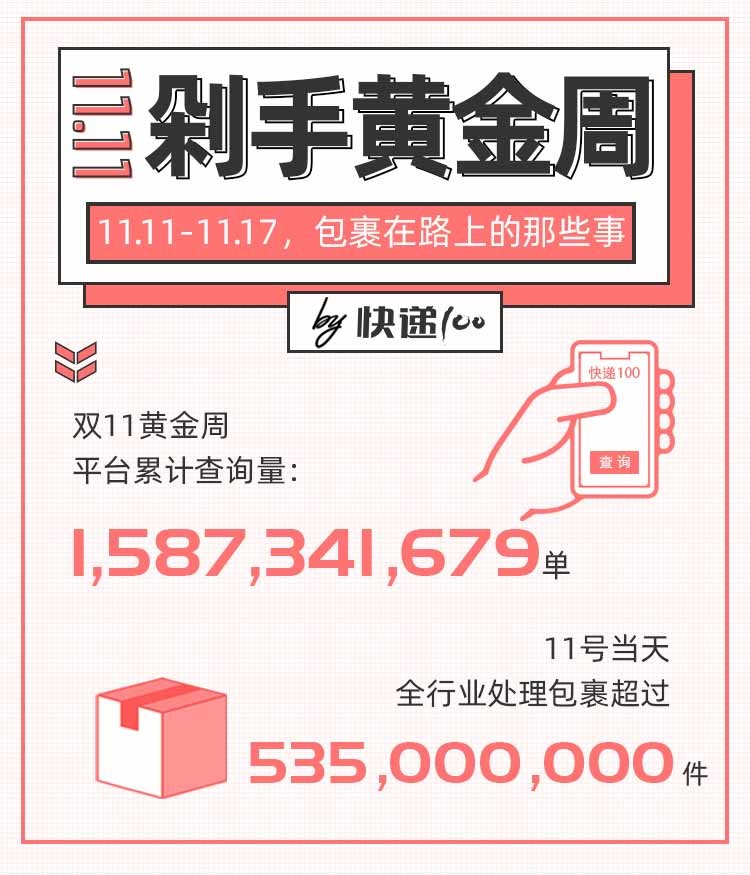 快遞100雙11包裹大數(shù)據(jù)：直播帶貨崛起，消費(fèi)者網(wǎng)購貨比三家電商平臺再下單