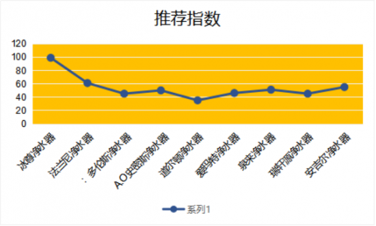 知道廚房?jī)羲髂膫€(gè)牌子好嗎？快關(guān)注十大凈水器名排吧？