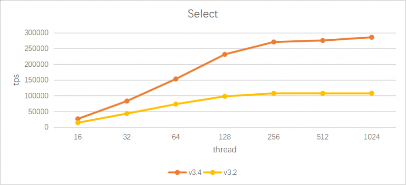 SequoiaDB 巨杉數(shù)據(jù)庫 v3.4 版本正式發(fā)布 分布式交易場景性能進一步提升