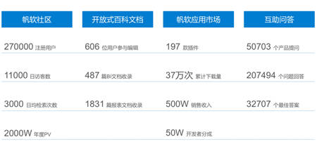 專注客戶服務(wù)，帆軟榮登“全國百強優(yōu)秀IT服務(wù)商”榜單