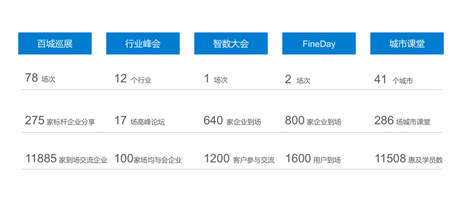 專注客戶服務(wù)，帆軟榮登“全國百強優(yōu)秀IT服務(wù)商”榜單