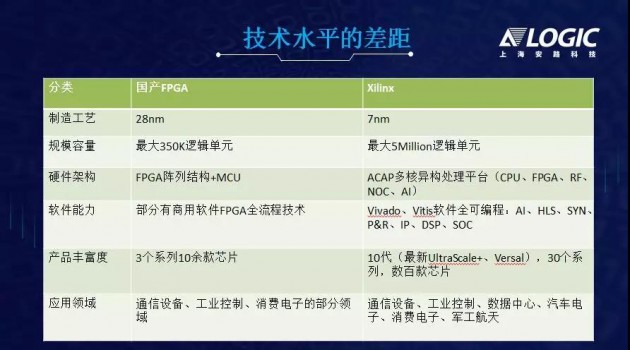 突破核心應(yīng)用領(lǐng)域，國產(chǎn)FPGA發(fā)展新起點(diǎn)