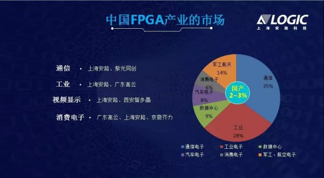 突破核心應(yīng)用領(lǐng)域，國產(chǎn)FPGA發(fā)展新起點(diǎn)