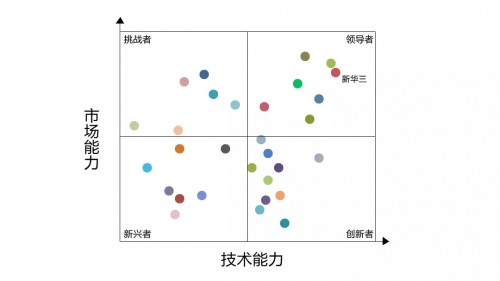 新華三入選中國私有云市場領(lǐng)導(dǎo)者象限，引領(lǐng)云服務(wù)持續(xù)升級