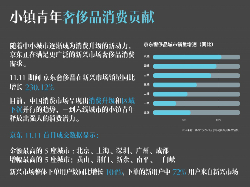 要客研究院與京東聯(lián)合發(fā)布《2019中國小鎮(zhèn)青年奢侈品消費(fèi)報(bào)告》