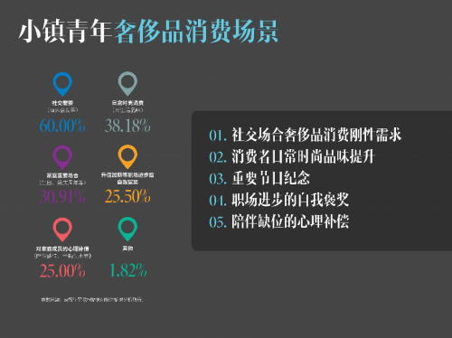 要客研究院與京東聯(lián)合發(fā)布《2019中國小鎮(zhèn)青年奢侈品消費(fèi)報(bào)告》