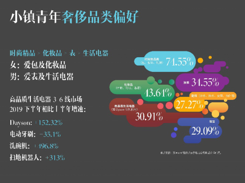 要客研究院與京東聯(lián)合發(fā)布《2019中國小鎮(zhèn)青年奢侈品消費(fèi)報(bào)告》