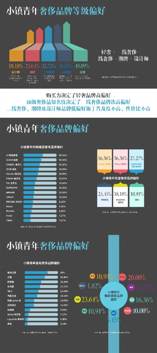 要客研究院與京東聯(lián)合發(fā)布《2019中國小鎮(zhèn)青年奢侈品消費(fèi)報(bào)告》