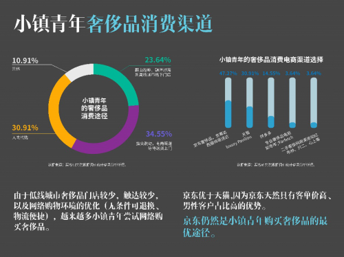 要客研究院與京東聯(lián)合發(fā)布《2019中國小鎮(zhèn)青年奢侈品消費(fèi)報(bào)告》