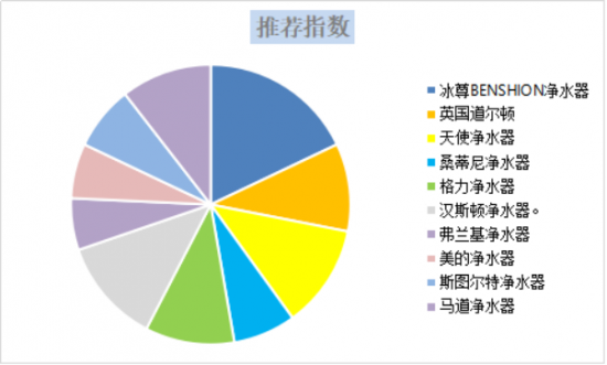 了解過國際凈水器哪個牌子好嗎？下面小編給大家介紹下國際凈水器十大名牌哦！