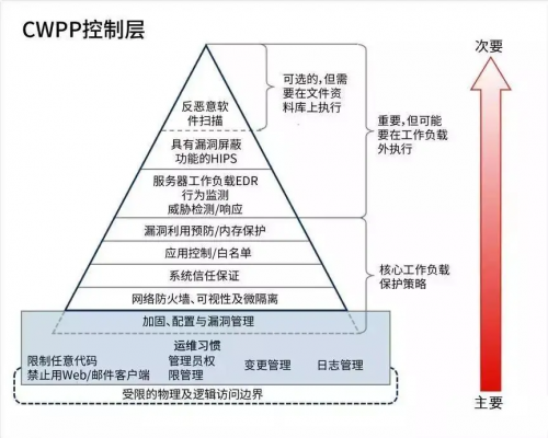 青藤云安全:如何在混合云環(huán)境中實(shí)現(xiàn)資產(chǎn)、風(fēng)險(xiǎn)、入侵一體化管理