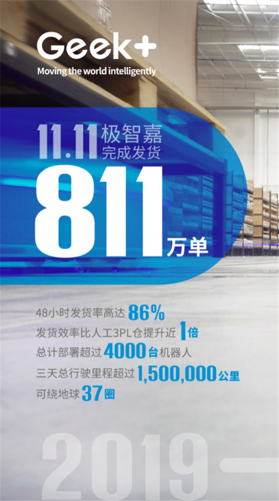 極智嘉從容應(yīng)對(duì)雙十一，中國(guó)最大智能倉(cāng)儲(chǔ)機(jī)器人網(wǎng)絡(luò)備受矚目