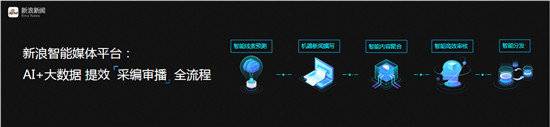 新浪王?。褐悄芑x能 推動傳媒行業(yè)邁入5G時代