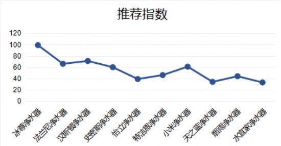 現(xiàn)在家用式凈水器哪個牌子好，國際凈水器十大名牌告訴你