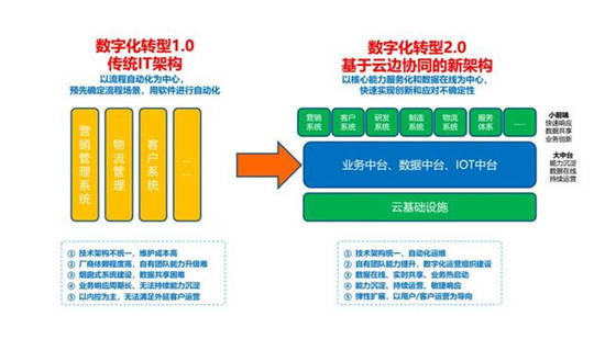 2020全球數(shù)字化轉(zhuǎn)型10大預(yù)測發(fā)布，智能OA等將成新支點