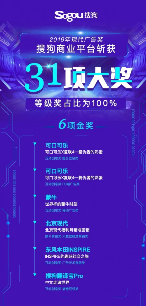 搜狗成2019現(xiàn)代廣告獎大贏家 包攬31項大獎?wù)蔑@行業(yè)實力