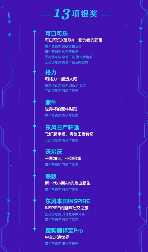 搜狗成2019現(xiàn)代廣告獎大贏家 包攬31項大獎?wù)蔑@行業(yè)實力