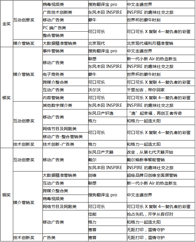 搜狗成2019現(xiàn)代廣告獎大贏家 包攬31項大獎?wù)蔑@行業(yè)實力