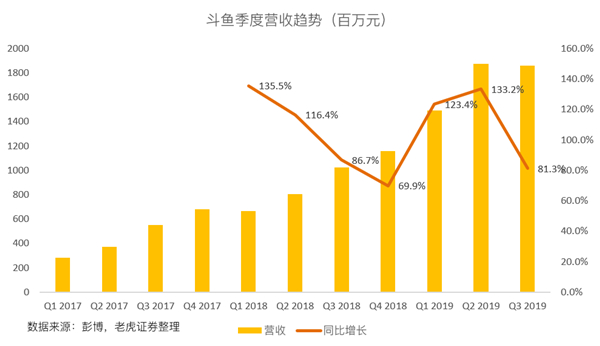 老虎證券：斗魚高增長(zhǎng)故事不再 手游能否成救命藥？
