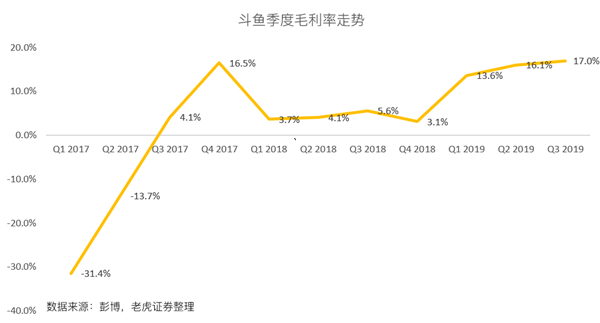 老虎證券：斗魚高增長(zhǎng)故事不再 手游能否成救命藥？