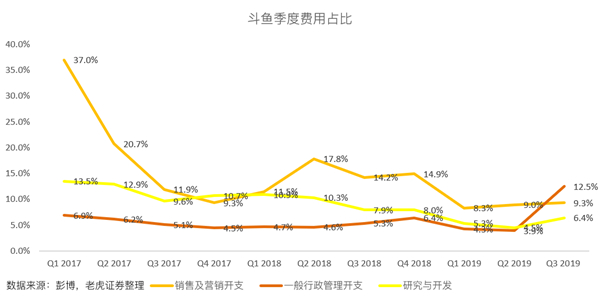 老虎證券：斗魚高增長(zhǎng)故事不再 手游能否成救命藥？