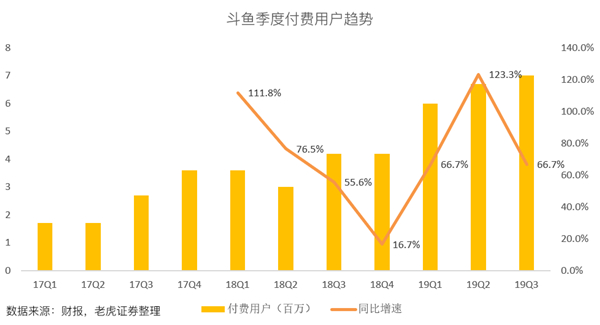 老虎證券：斗魚高增長(zhǎng)故事不再 手游能否成救命藥？