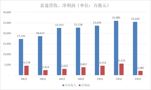 富途Q3財(cái)報(bào)：增速符合預(yù)期，客戶增長(zhǎng)潛力提升