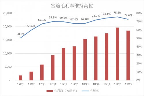 富途Q3財(cái)報(bào)：增速符合預(yù)期，客戶增長(zhǎng)潛力提升