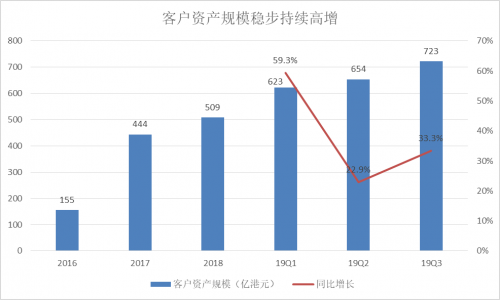 富途Q3財(cái)報(bào)：增速符合預(yù)期，客戶增長(zhǎng)潛力提升