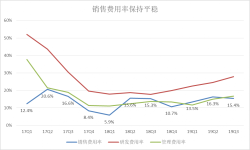 富途Q3財(cái)報(bào)：增速符合預(yù)期，客戶增長(zhǎng)潛力提升