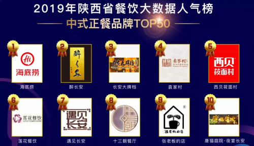 客如云武漢、西安兩地餐飲大數(shù)據(jù)榜單揭曉，特色美食受追捧，市場機會充足！