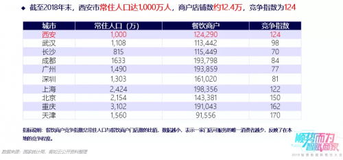 客如云武漢、西安兩地餐飲大數(shù)據(jù)榜單揭曉，特色美食受追捧，市場機會充足！
