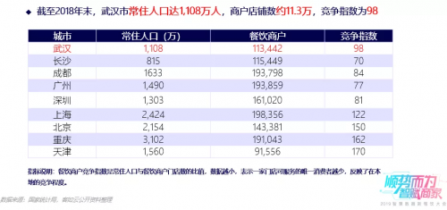 客如云武漢、西安兩地餐飲大數(shù)據(jù)榜單揭曉，特色美食受追捧，市場機會充足！