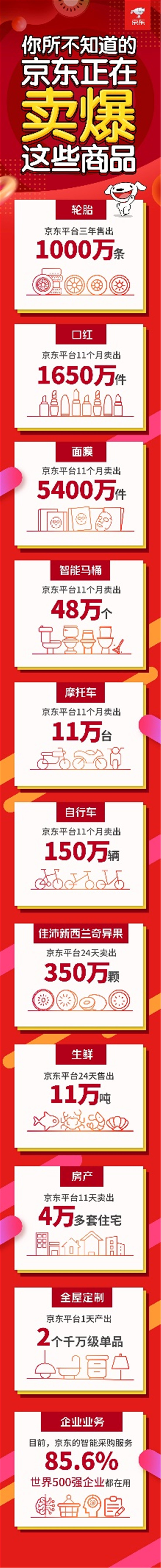 多品類市場(chǎng)份額第一，京東超市已成線上線下最大商超