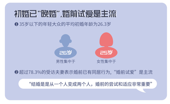 有緣網(wǎng)《大眾婚姻現(xiàn)狀報(bào)告2019》新鮮出爐，揭示年輕人“晚婚”原因